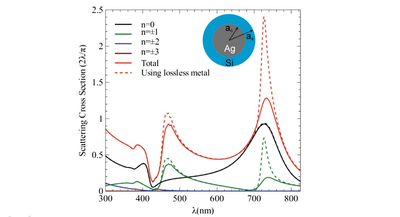 Graphical abstract — Subwavelength core/shell cylindrical nanostructure for novel plasmonic and metamaterial devices
