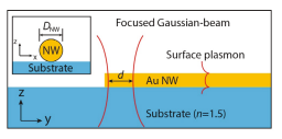 Graphical abstract — Light Coupling between Plasmonic Nanowire and Nanoparticle