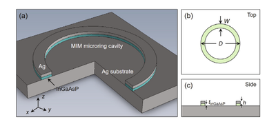 Graphical abstract — Characteristics of a Vertical Metal-Insulator-Metal Microring Cavity