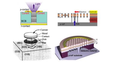 Graphical abstract — Electrically Driven Micro- and Nano-Scale Semiconductor Light Sources